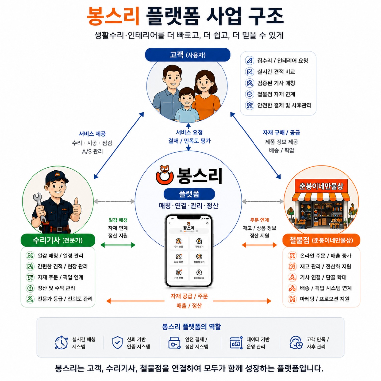고객·수리기사·철물점을 연결하는 3자 구조
