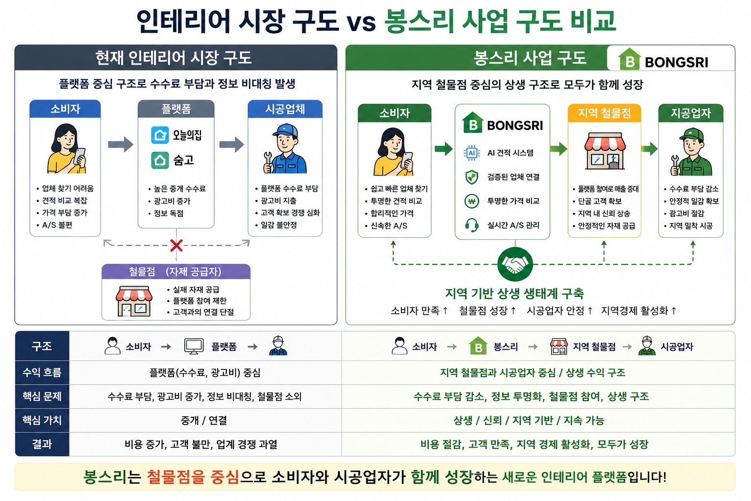 기존 인테리어 시장과 봉스리 사업 구조 비교