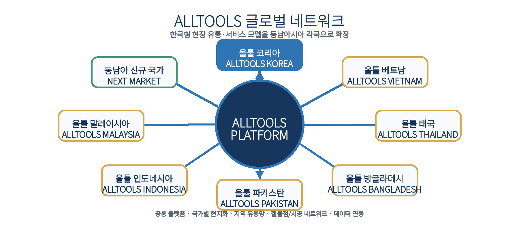 올툴 동남아시아 글로벌 네트워크 계획