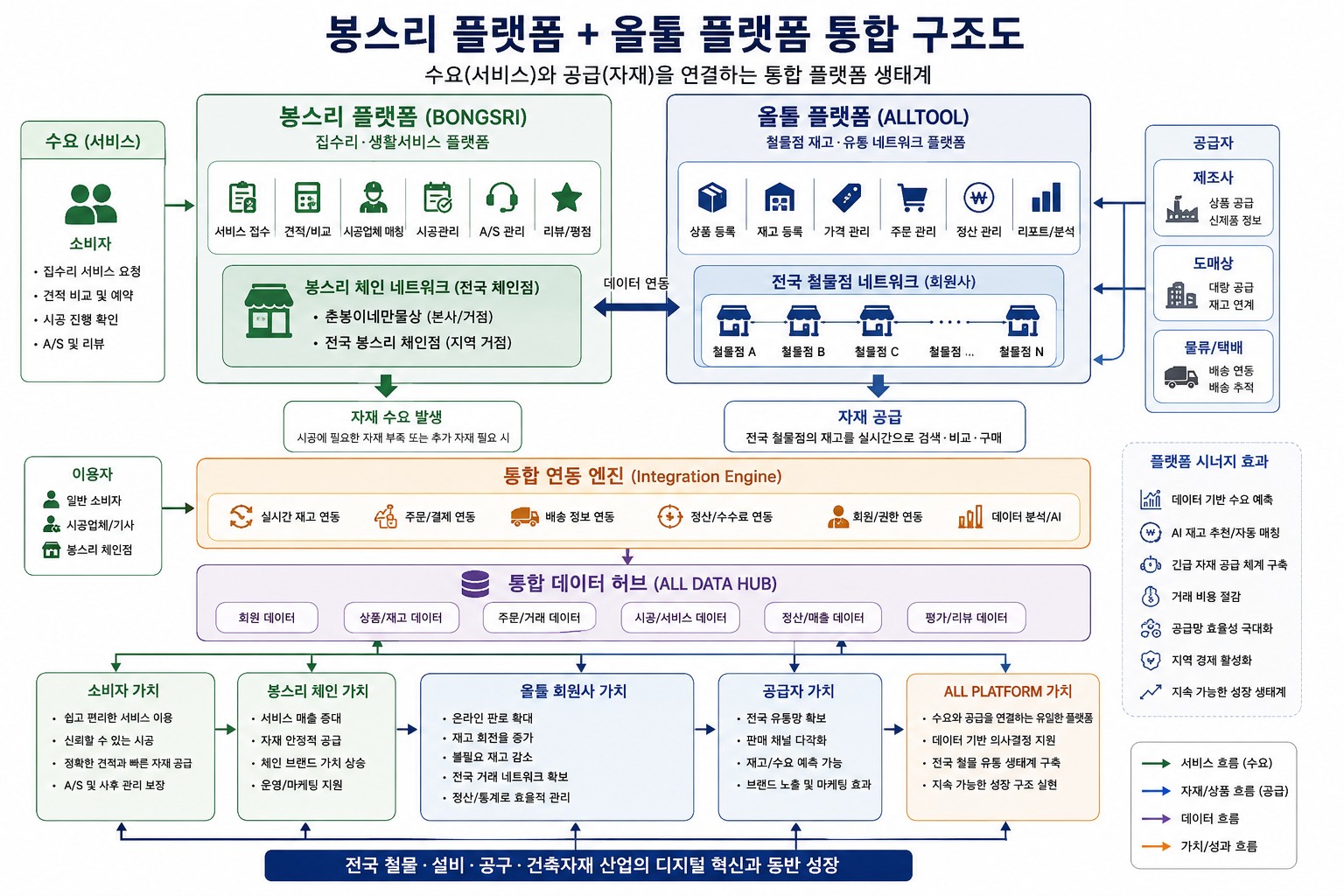 봉스리의 서비스 수요와 올툴의 자재 공급 연결